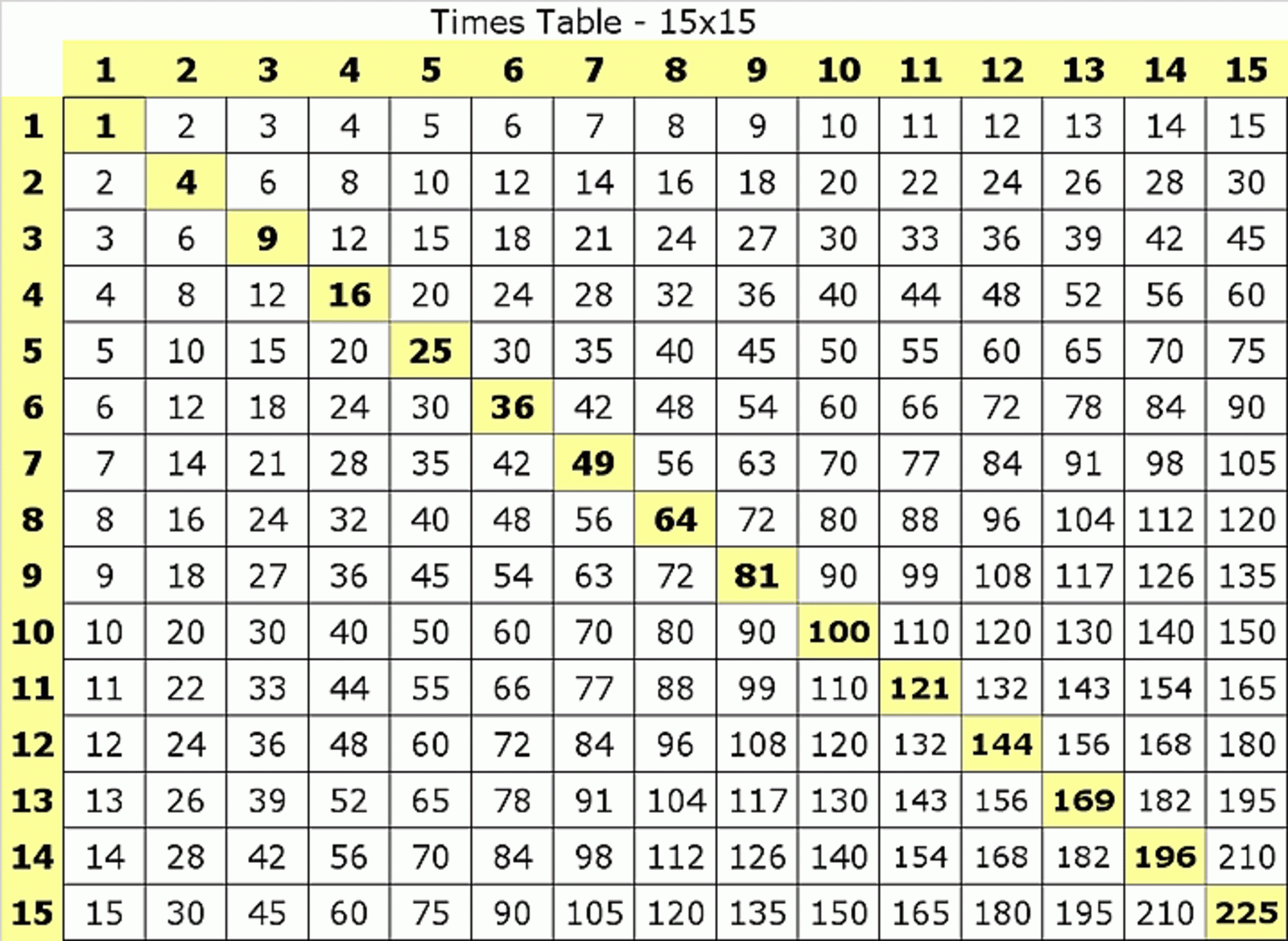 times chart to 15