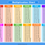 Multiplication Charts PDF Free Printable Times Tables Free Printables Monograms Design Tools Patterns DIY Projects