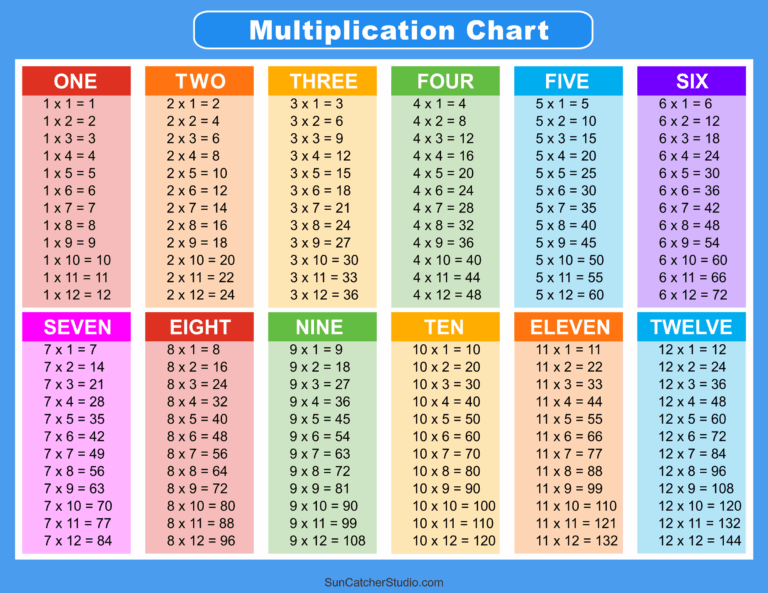 Multiplication Charts PDF Free Printable Times Tables Free Printables Monograms Design Tools Patterns DIY Projects
