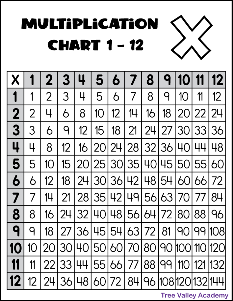 Printable Multiplication Chart 1 12 Tree Valley Academy